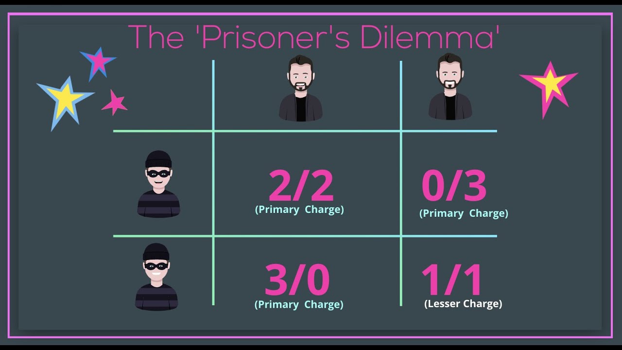 The Prisoner’s Dilemma formalized by Albert W. Tucker